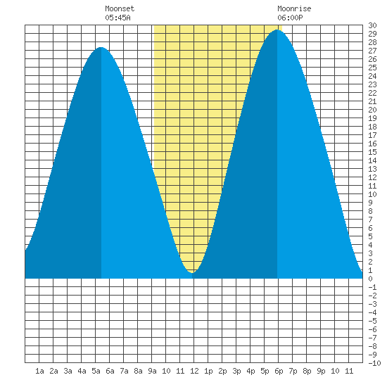 Fire Island tide chart for Thursday, October 26, 2023