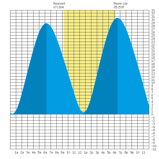 Fire Island tide chart for Friday, October 27, 2023