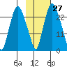 Fire Island tide chart for Friday, October 27, 2023
