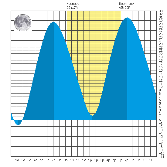Fire Island tide chart for Saturday, October 28, 2023
