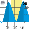 Fire Island tide chart for Saturday, October 28, 2023
