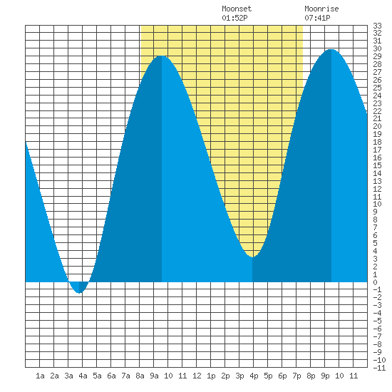 Fire Island tide chart for Monday, October 2, 2023