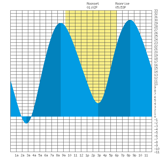 Fire Island tide chart for Monday, October 30, 2023