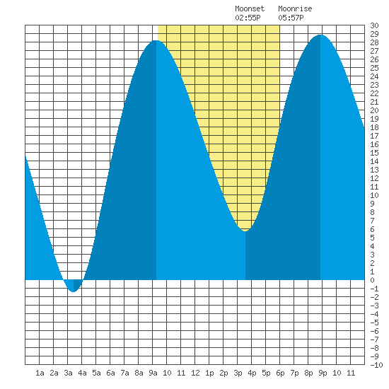 Fire Island tide chart for Tuesday, October 31, 2023