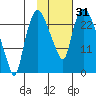 Fire Island tide chart for Tuesday, October 31, 2023