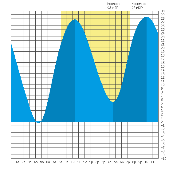 Fire Island tide chart for Tuesday, October 3, 2023