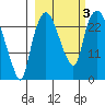 Fire Island tide chart for Tuesday, October 3, 2023