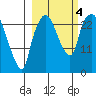 Fire Island tide chart for Wednesday, October 4, 2023