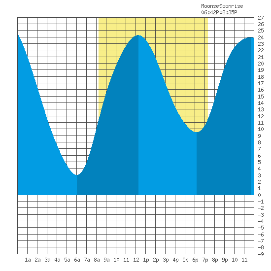 Fire Island tide chart for Thursday, October 5, 2023