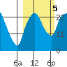 Fire Island tide chart for Thursday, October 5, 2023