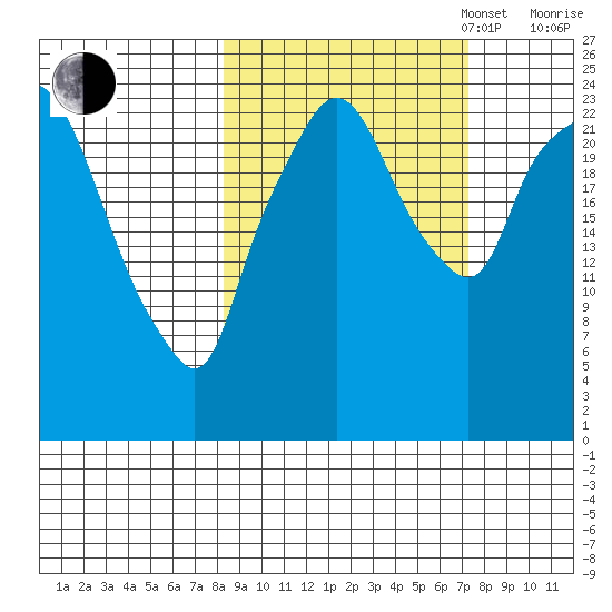 Fire Island tide chart for Friday, October 6, 2023