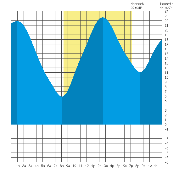 Fire Island tide chart for Saturday, October 7, 2023