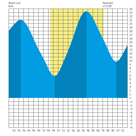 Fire Island tide chart for Sunday, October 8, 2023