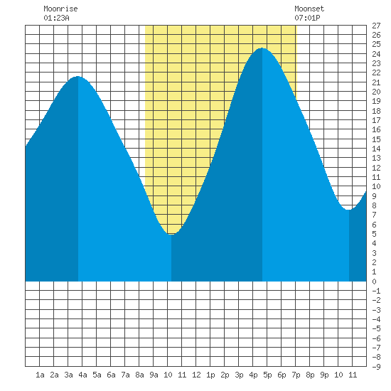 Fire Island tide chart for Monday, October 9, 2023