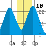 Fire Island tide chart for Friday, November 10, 2023