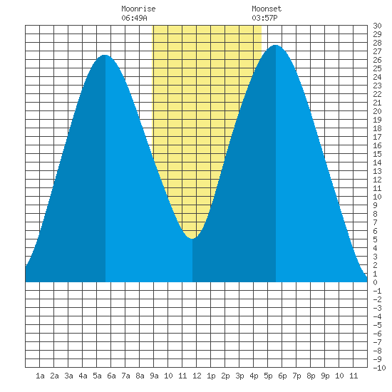 Fire Island tide chart for Saturday, November 11, 2023
