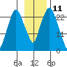 Fire Island tide chart for Saturday, November 11, 2023