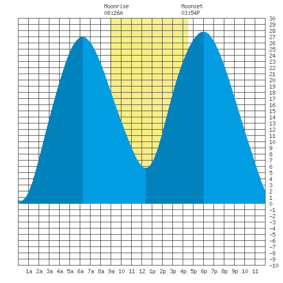 Fire Island tide chart for Sunday, November 12, 2023