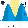 Fire Island tide chart for Monday, November 13, 2023