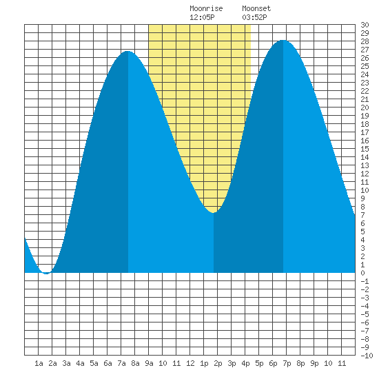 Fire Island tide chart for Tuesday, November 14, 2023