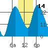 Fire Island tide chart for Tuesday, November 14, 2023