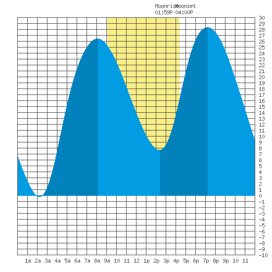 Fire Island tide chart for Wednesday, November 15, 2023