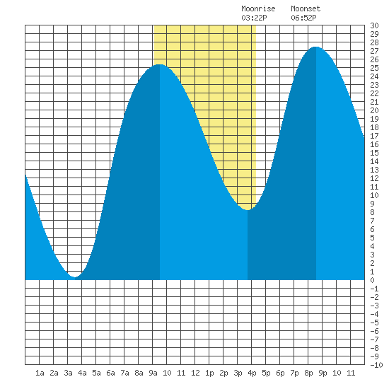 Fire Island tide chart for Friday, November 17, 2023
