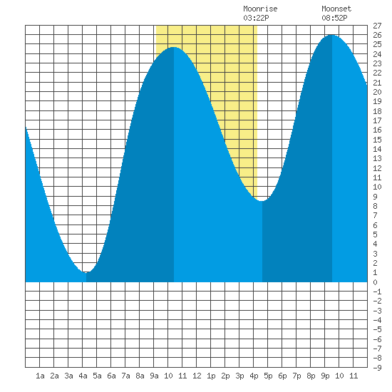 Fire Island tide chart for Saturday, November 18, 2023