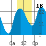 Fire Island tide chart for Saturday, November 18, 2023