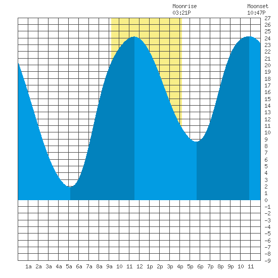 Fire Island tide chart for Sunday, November 19, 2023