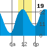 Fire Island tide chart for Sunday, November 19, 2023