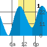 Fire Island tide chart for Wednesday, November 1, 2023