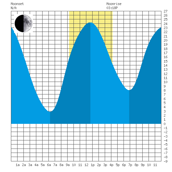 Fire Island tide chart for Monday, November 20, 2023