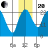 Fire Island tide chart for Monday, November 20, 2023