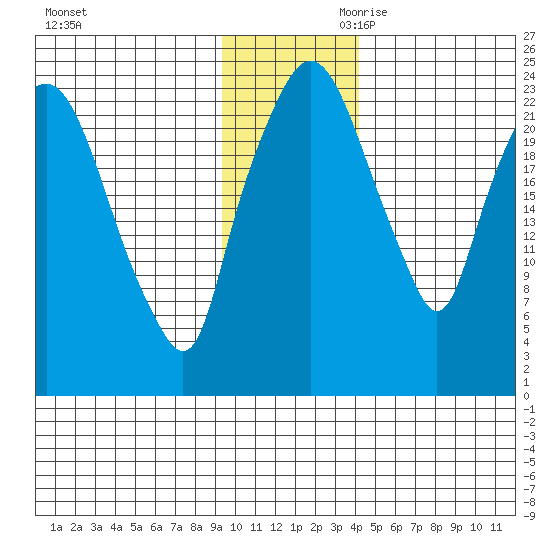 Fire Island tide chart for Tuesday, November 21, 2023