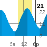 Fire Island tide chart for Tuesday, November 21, 2023