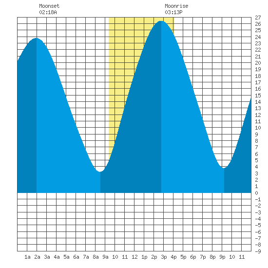 Fire Island tide chart for Wednesday, November 22, 2023