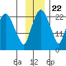 Fire Island tide chart for Wednesday, November 22, 2023