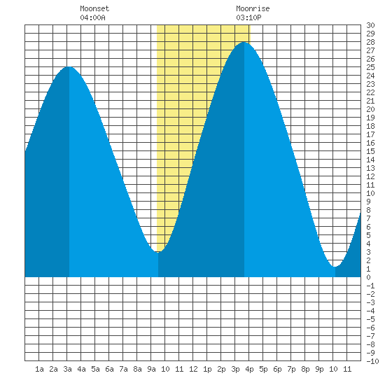 Fire Island tide chart for Thursday, November 23, 2023