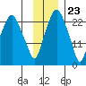 Fire Island tide chart for Thursday, November 23, 2023