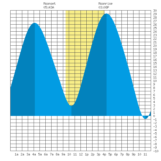 Fire Island tide chart for Friday, November 24, 2023