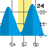 Fire Island tide chart for Friday, November 24, 2023
