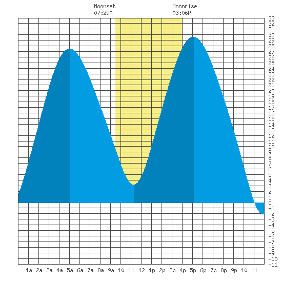 Fire Island tide chart for Saturday, November 25, 2023