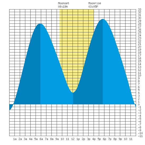 Fire Island tide chart for Sunday, November 26, 2023