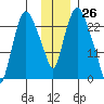 Fire Island tide chart for Sunday, November 26, 2023
