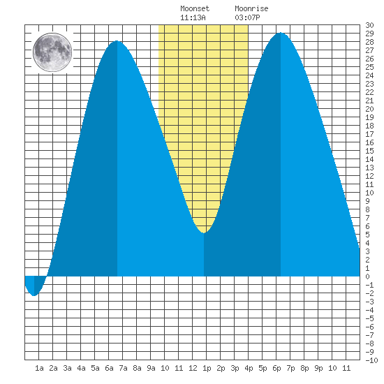 Fire Island tide chart for Monday, November 27, 2023