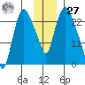 Fire Island tide chart for Monday, November 27, 2023