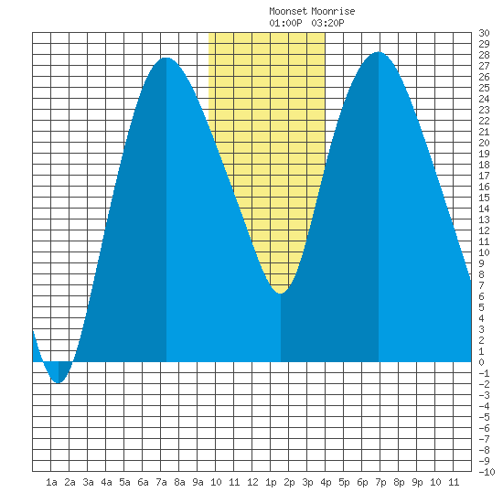 Fire Island tide chart for Tuesday, November 28, 2023