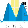 Fire Island tide chart for Tuesday, November 28, 2023