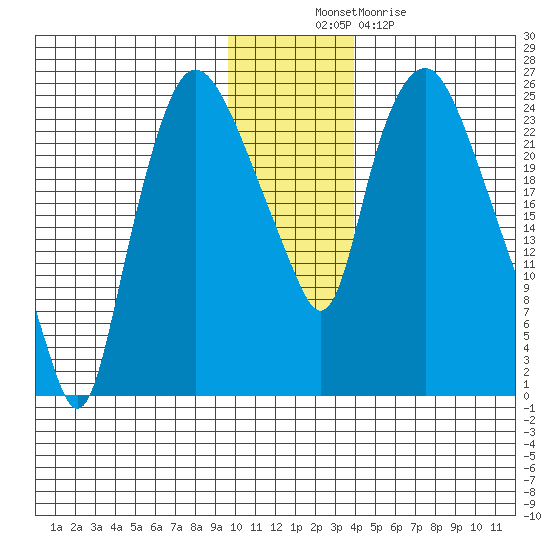 Fire Island tide chart for Wednesday, November 29, 2023